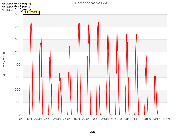 plot of Undercanopy PAR