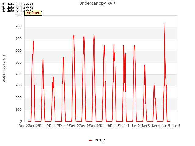 plot of Undercanopy PAR