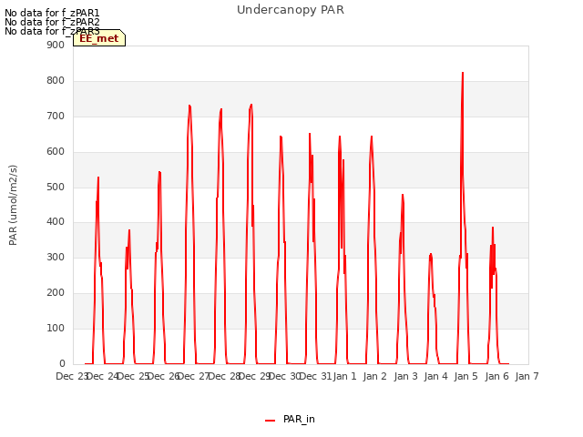 plot of Undercanopy PAR