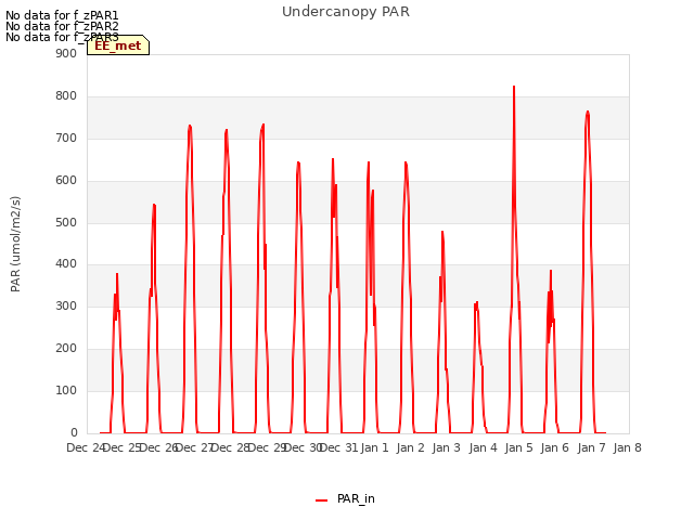 plot of Undercanopy PAR