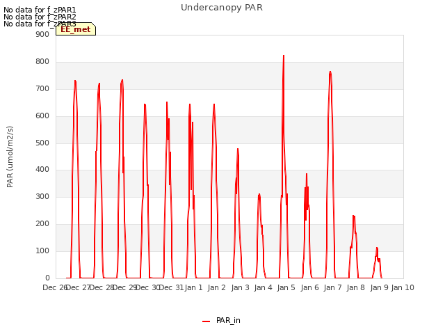 plot of Undercanopy PAR