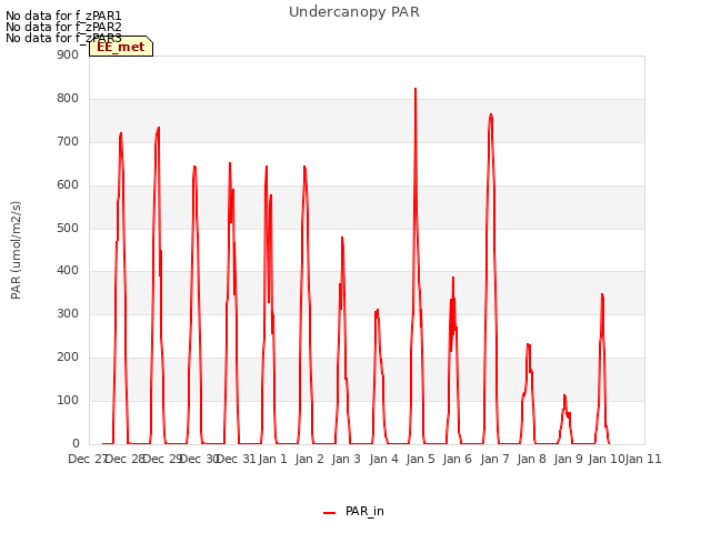 plot of Undercanopy PAR