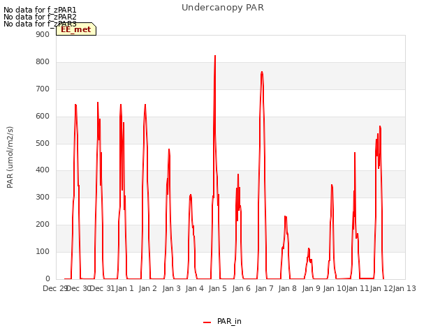 plot of Undercanopy PAR