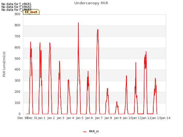 plot of Undercanopy PAR