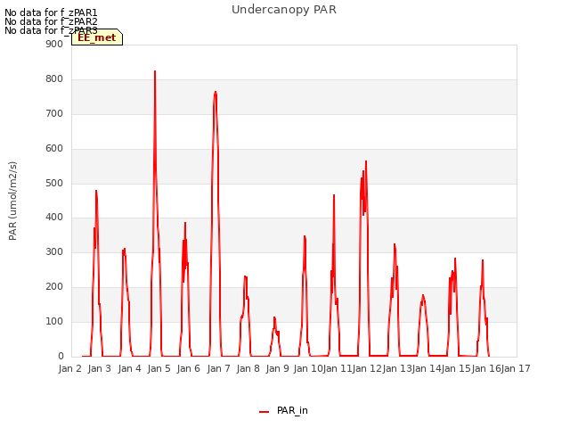 plot of Undercanopy PAR