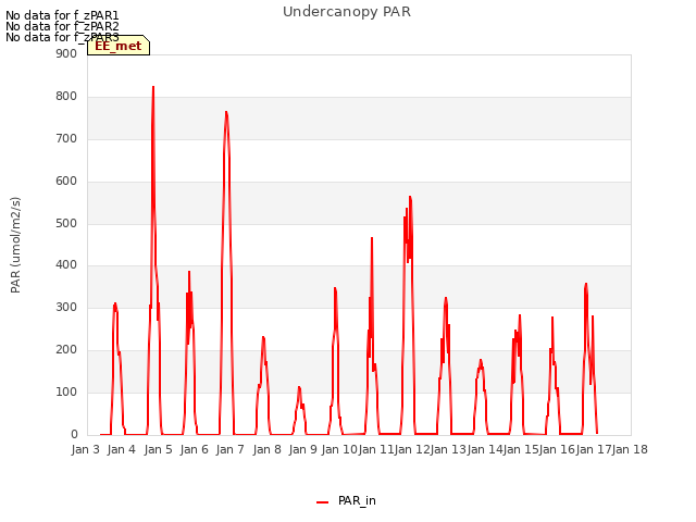 plot of Undercanopy PAR