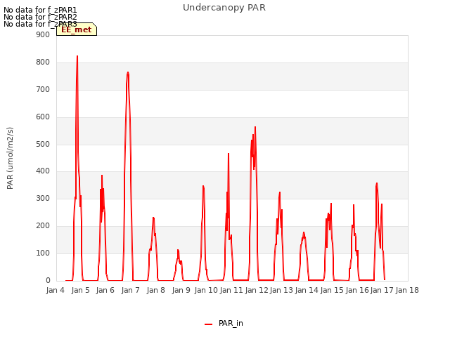 plot of Undercanopy PAR