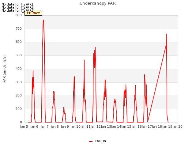 plot of Undercanopy PAR