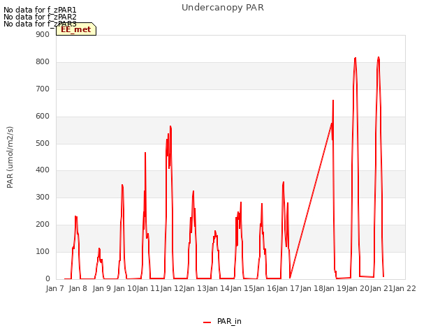 plot of Undercanopy PAR