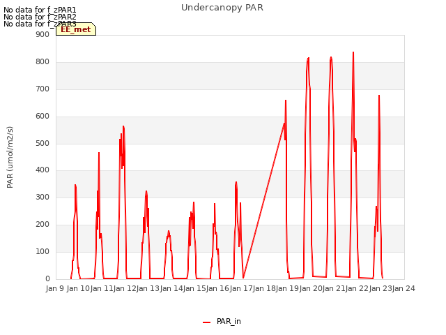 plot of Undercanopy PAR