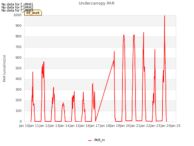 plot of Undercanopy PAR