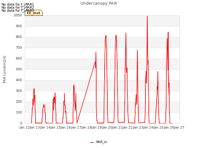 plot of Undercanopy PAR