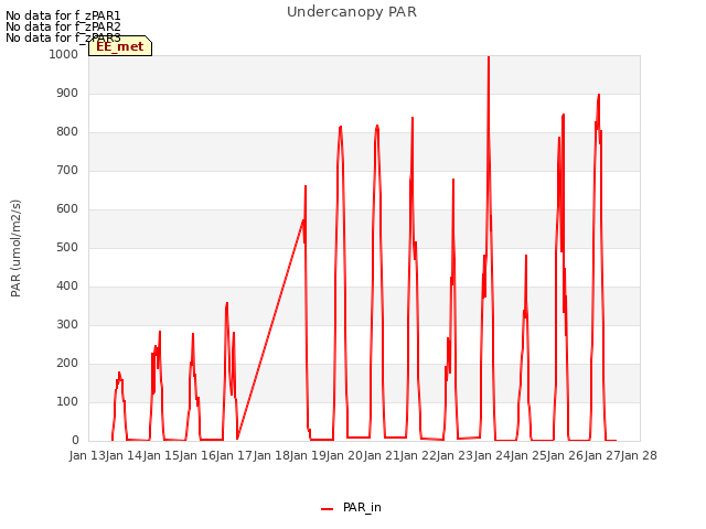 plot of Undercanopy PAR