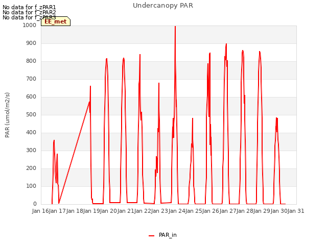 plot of Undercanopy PAR
