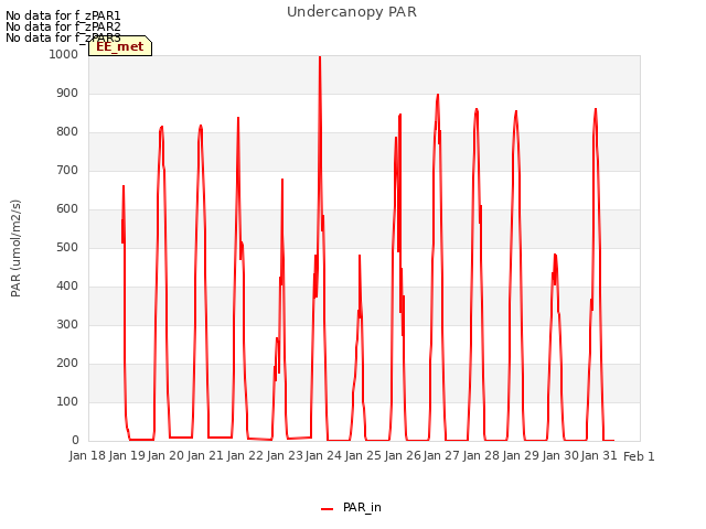 plot of Undercanopy PAR