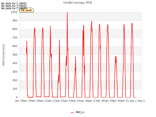 plot of Undercanopy PAR