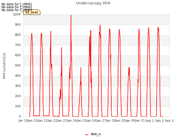 plot of Undercanopy PAR