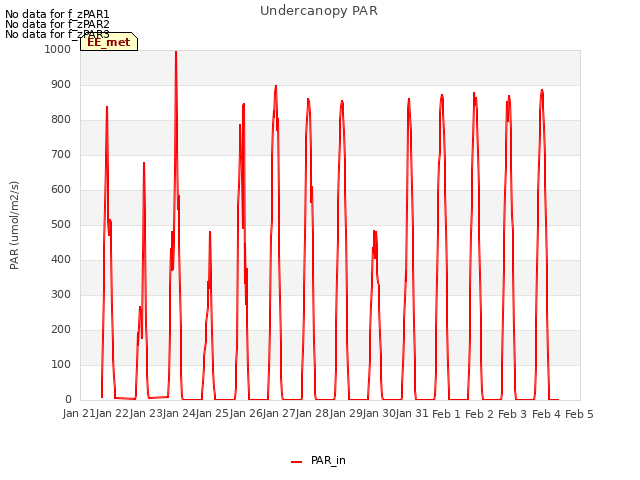 plot of Undercanopy PAR