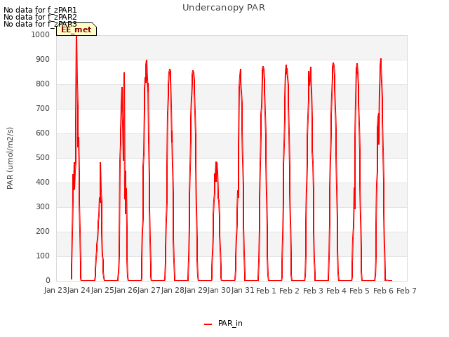 plot of Undercanopy PAR