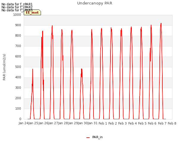 plot of Undercanopy PAR