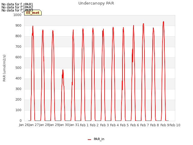 plot of Undercanopy PAR