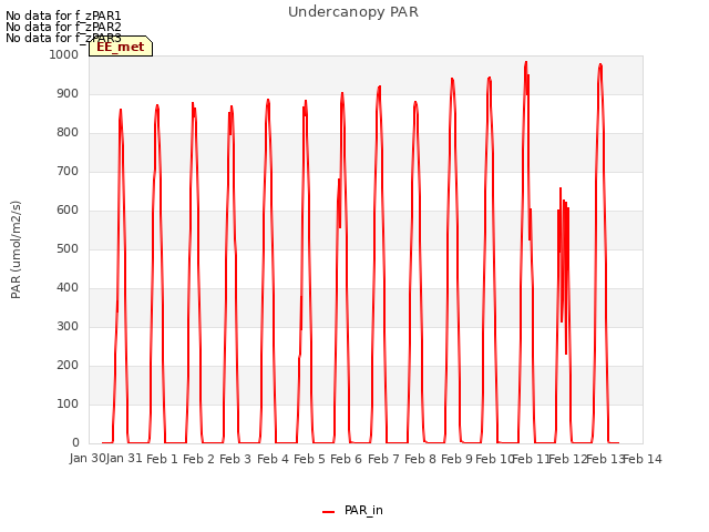 plot of Undercanopy PAR