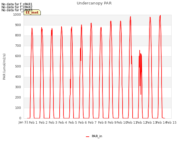 plot of Undercanopy PAR