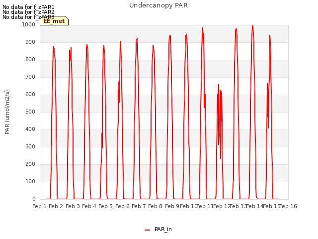 plot of Undercanopy PAR