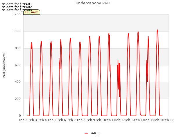 plot of Undercanopy PAR