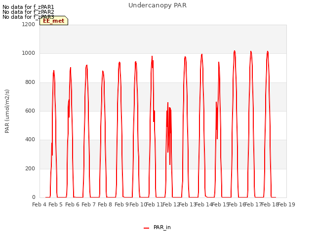 plot of Undercanopy PAR