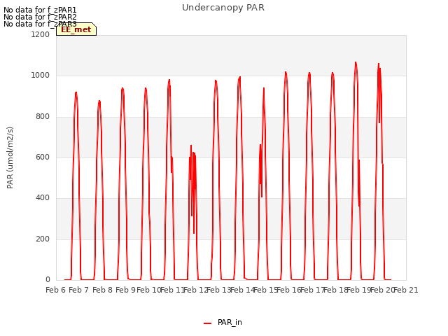 plot of Undercanopy PAR