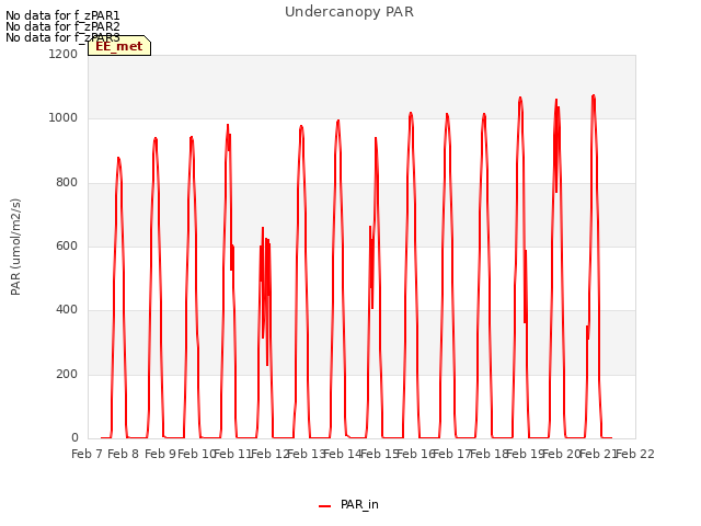 plot of Undercanopy PAR