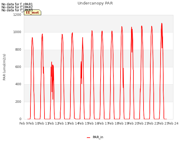 plot of Undercanopy PAR