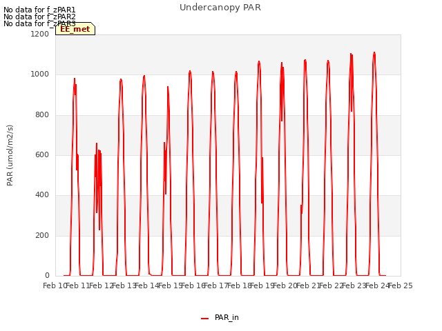 plot of Undercanopy PAR