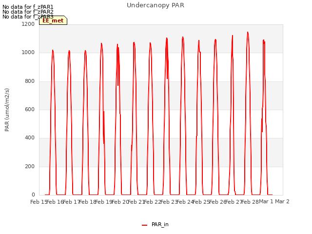 plot of Undercanopy PAR