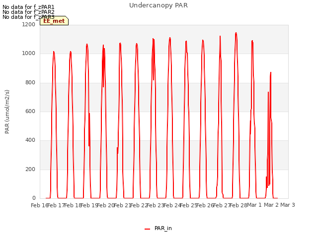 plot of Undercanopy PAR