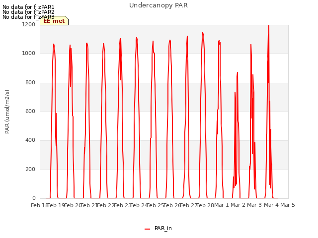 plot of Undercanopy PAR