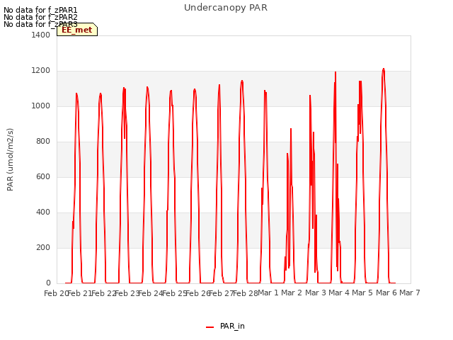 plot of Undercanopy PAR