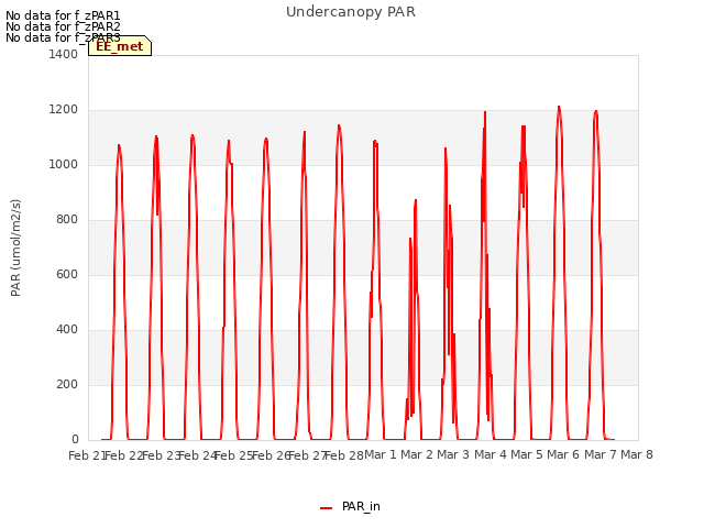 plot of Undercanopy PAR