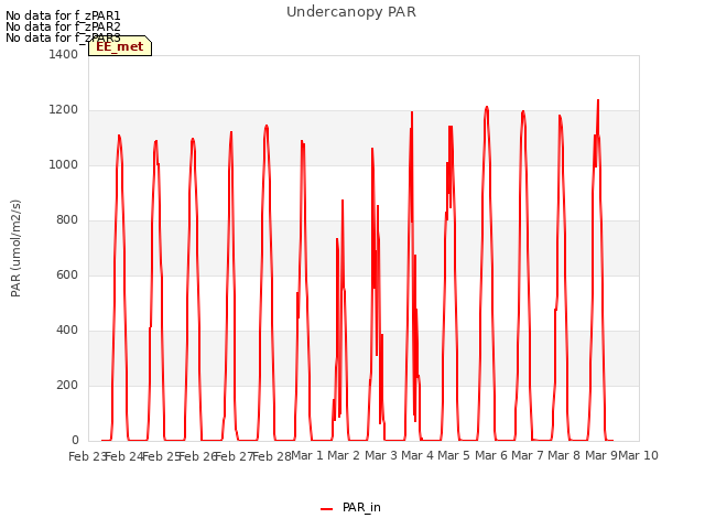 plot of Undercanopy PAR