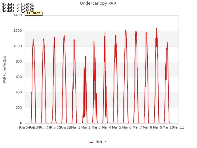 plot of Undercanopy PAR