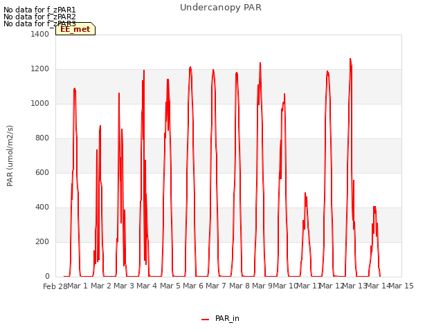 plot of Undercanopy PAR