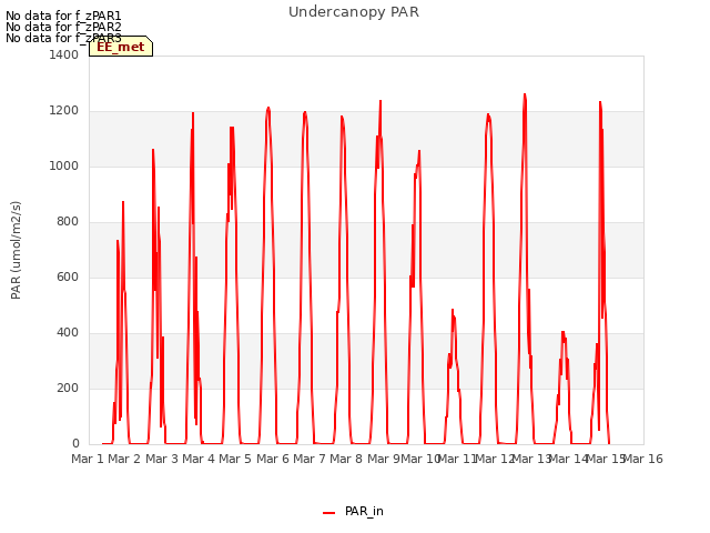 plot of Undercanopy PAR