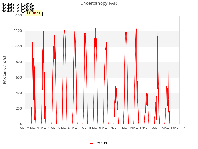 plot of Undercanopy PAR