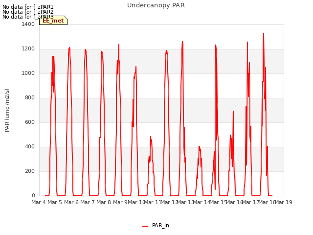 plot of Undercanopy PAR