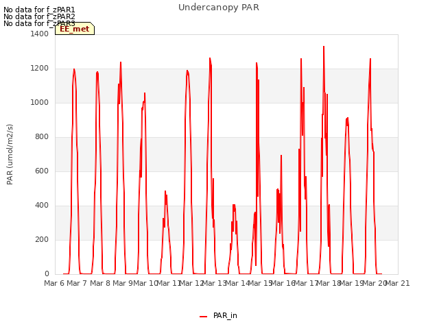 plot of Undercanopy PAR