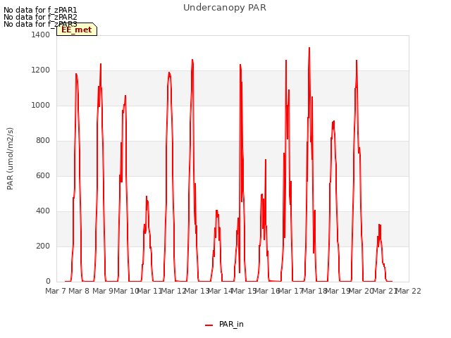 plot of Undercanopy PAR