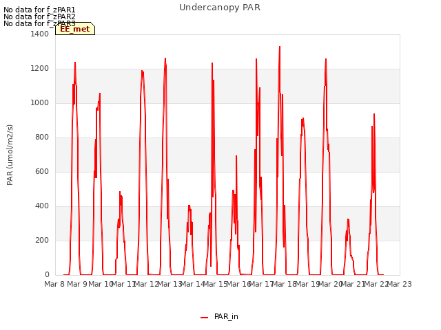 plot of Undercanopy PAR
