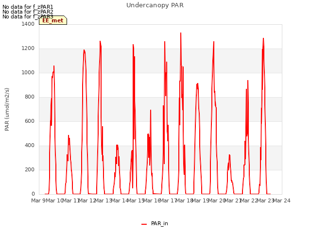 plot of Undercanopy PAR