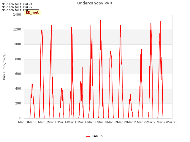 plot of Undercanopy PAR